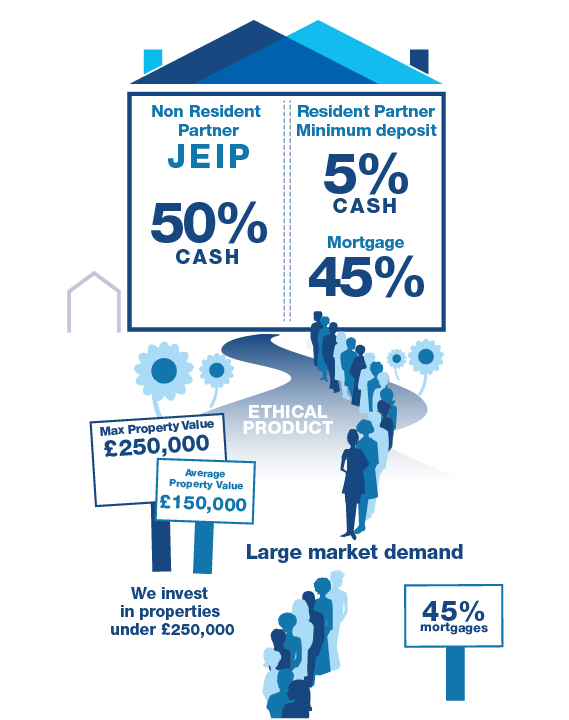 Joint Equity Shared Home Ownership the different way to own your home