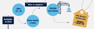 Starter home scheme